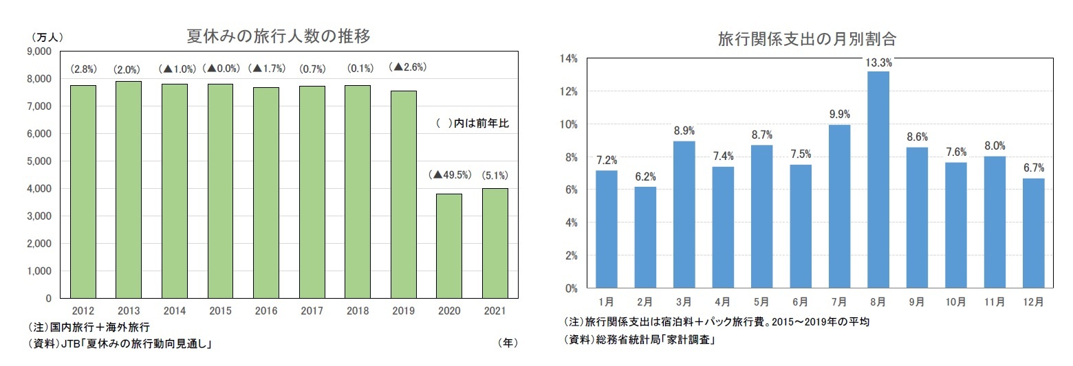 夏休みの旅行人数の推移/旅行関係支出の月別割合
