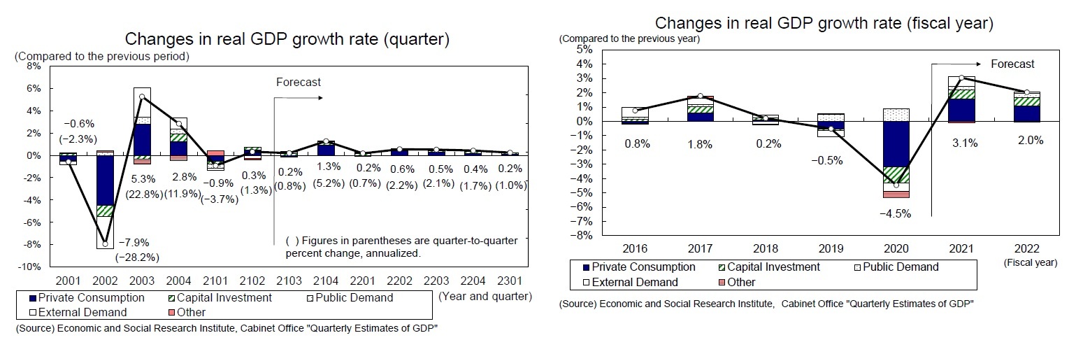 Changes in real GDP growth rate (quarter)/Changes in real GDP growth rate (fiscal year)