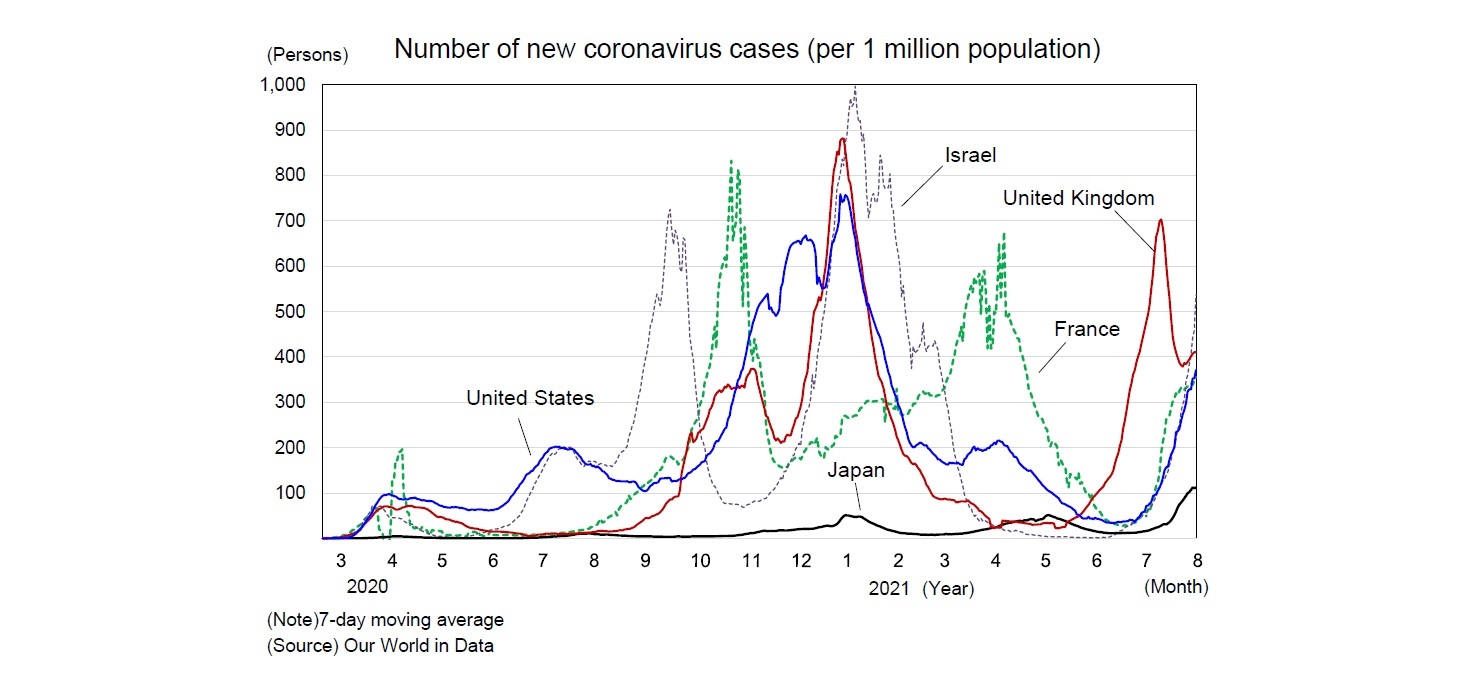 Number of new coronavirus cases (per 1 million population)