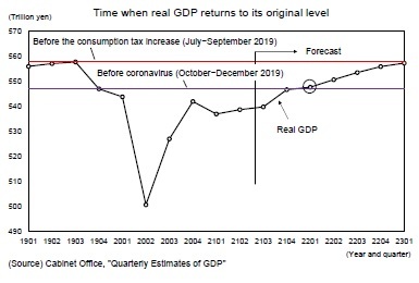 Time when real GDP returns to its original level