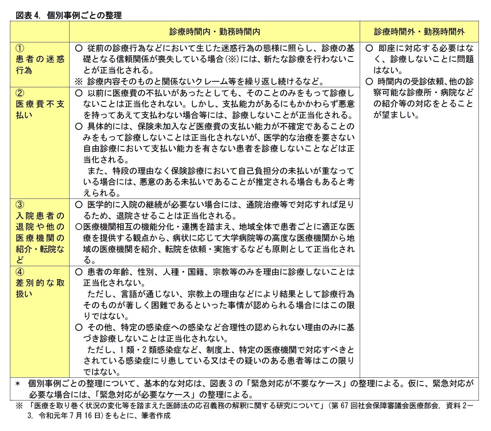 図表4. 個別事例ごとの整理