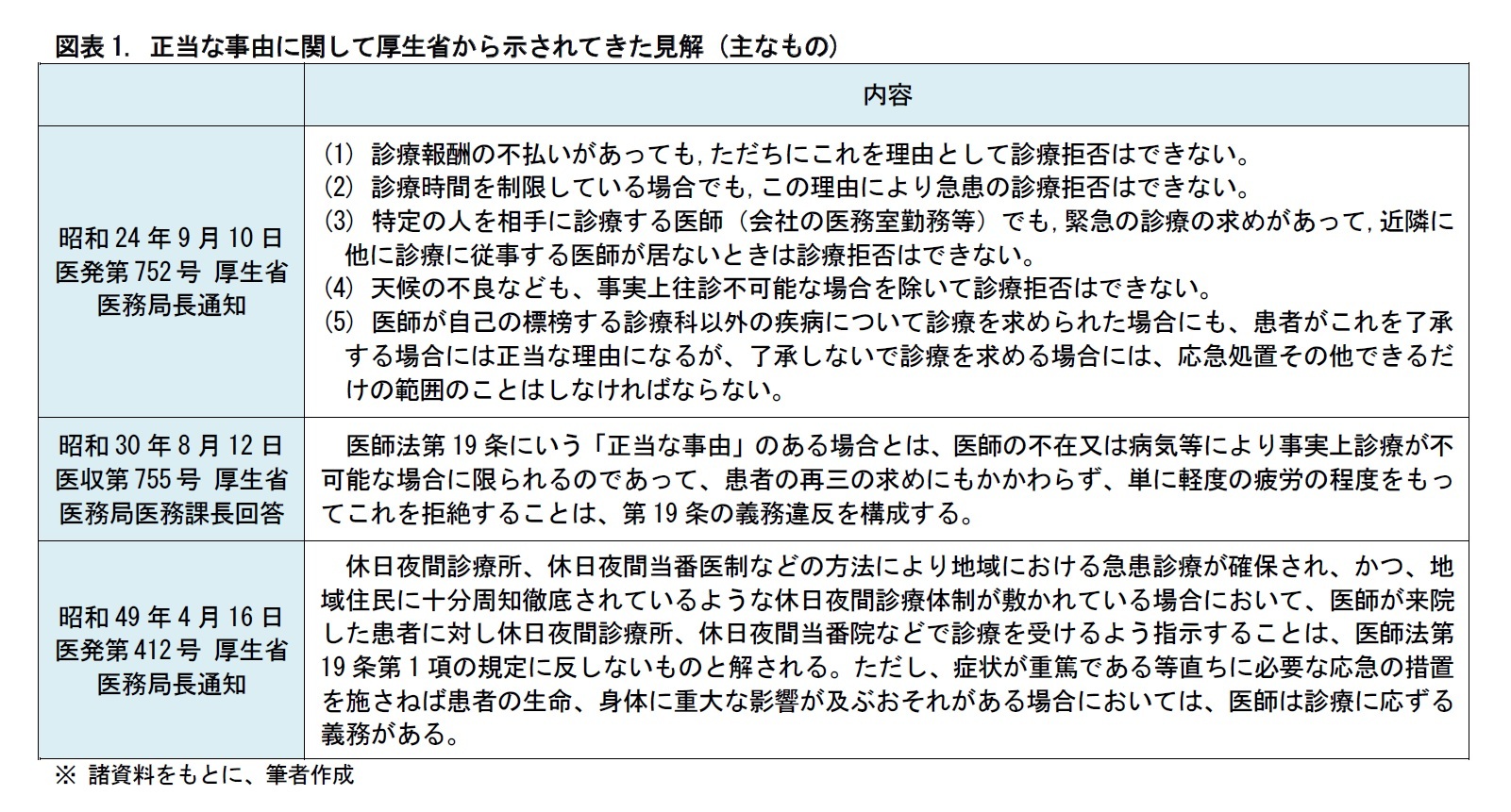 図表1. 正当な事由に関して厚生省から示されてきた見解 (主なもの)