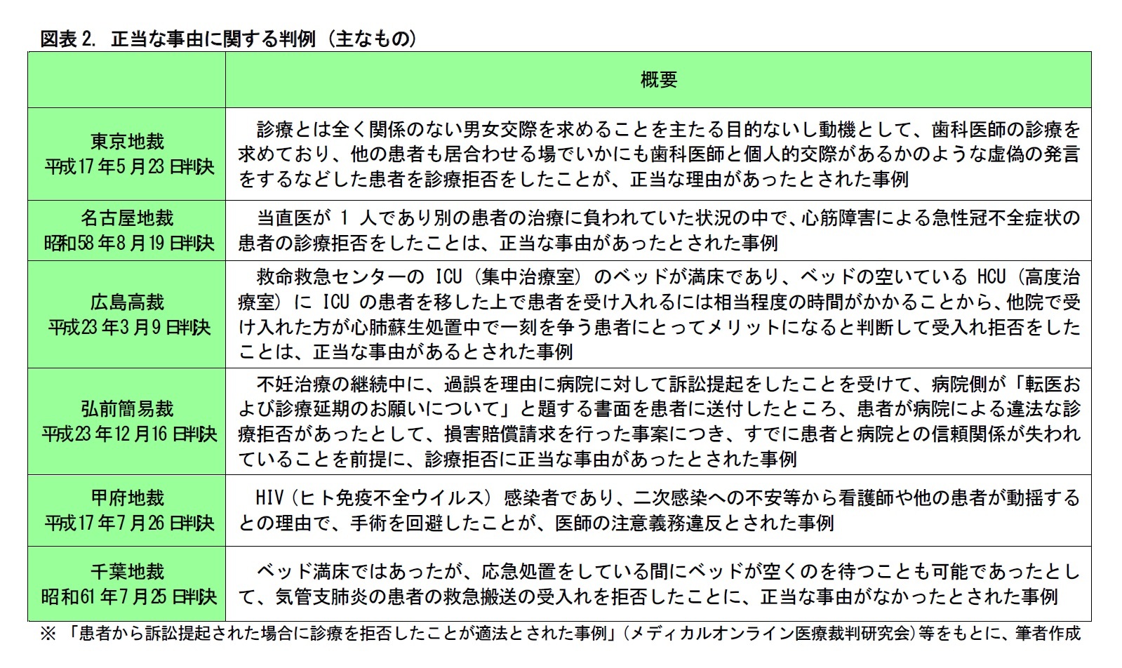図表2. 正当な事由に関する判例 (主なもの)