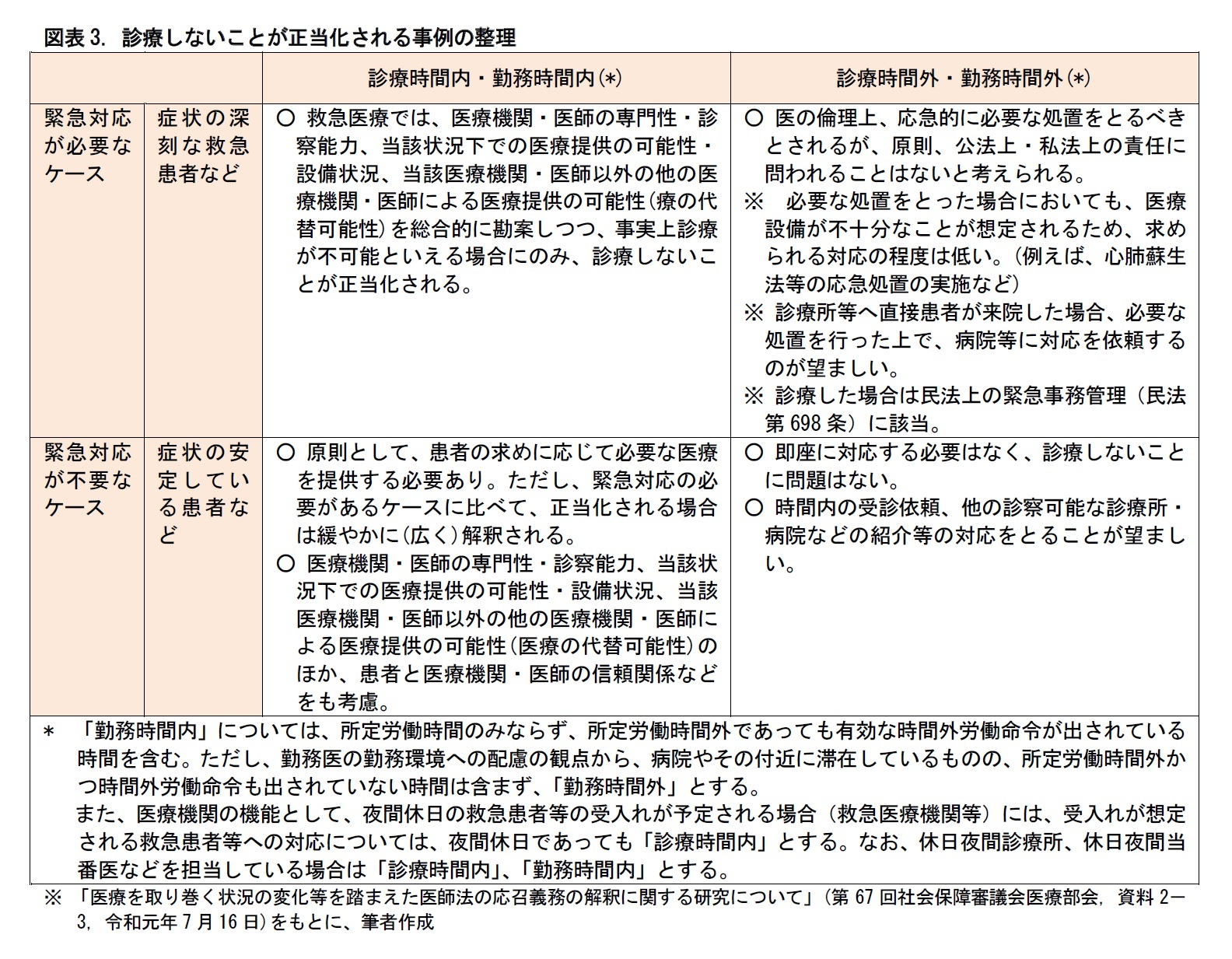 図表3. 診療しないことが正当化される事例の整理