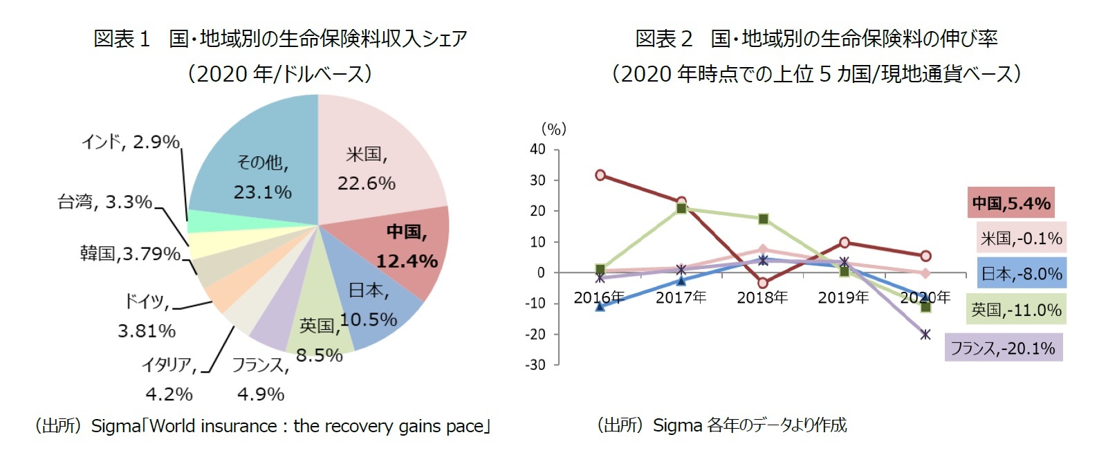 図表１　国・地域別の生命保険料収入シェア（2020年/ドルベース）/図表２　国・地域別の生命保険料の伸び率（2020年時点での上位5カ国/現地通貨ベース）
