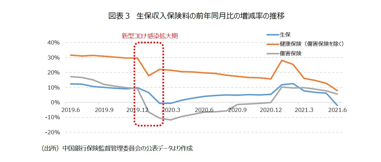 図表３　生保収入保険料の前年同月比の増減率の推移