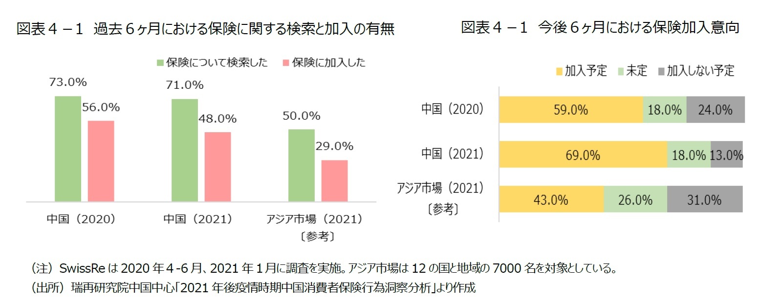 図表4-1 過去6ヶ月における保険に関する検索と加入の有無/図表4-1 今後6ヶ月における保険加入意向