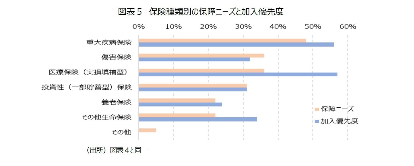 図表５　保険種類別の保障ニーズと加入優先度