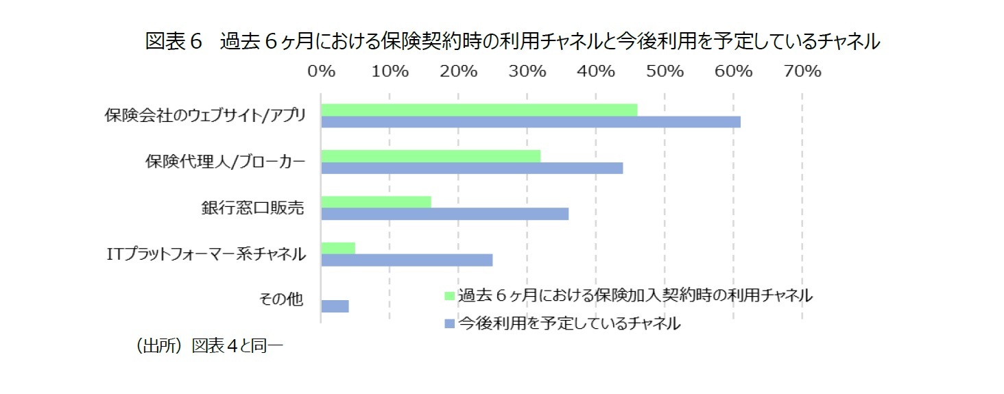 図表６　過去６ヶ月における保険契約時の利用チャネルと今後利用を予定しているチャネル