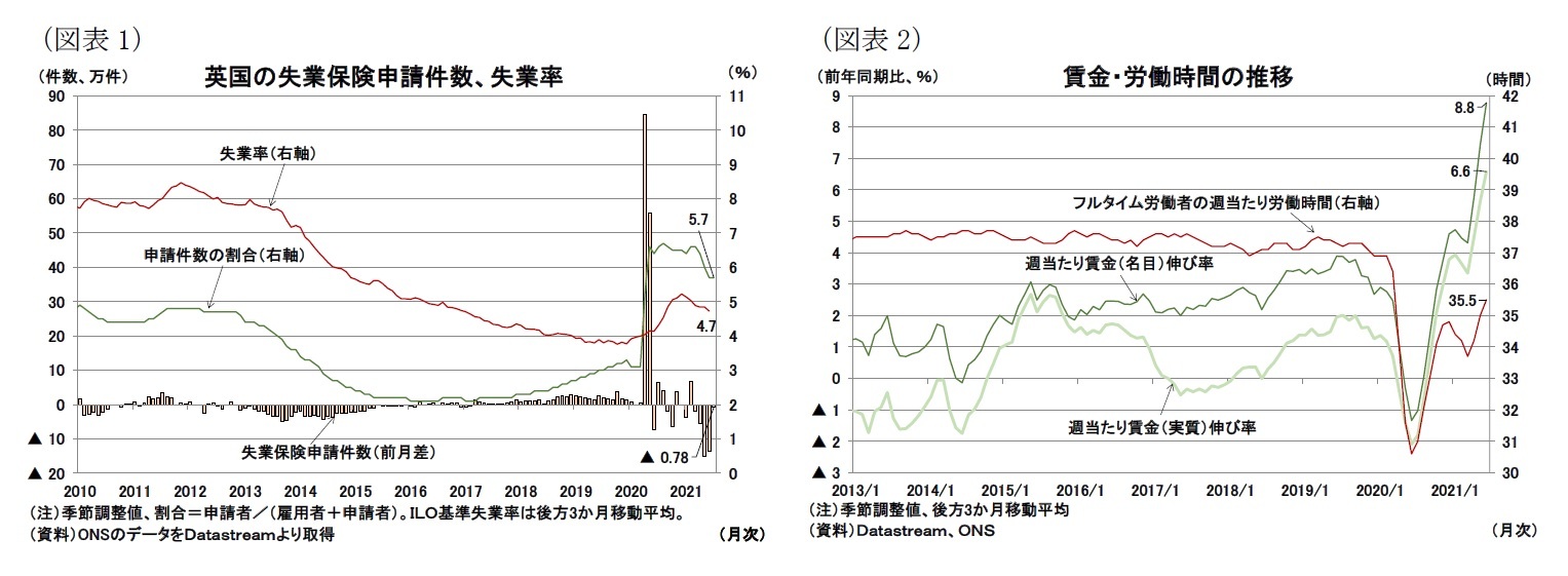 （図表1）英国の失業保険申請件数、失業率/（図表2）賃金・労働時間の推移