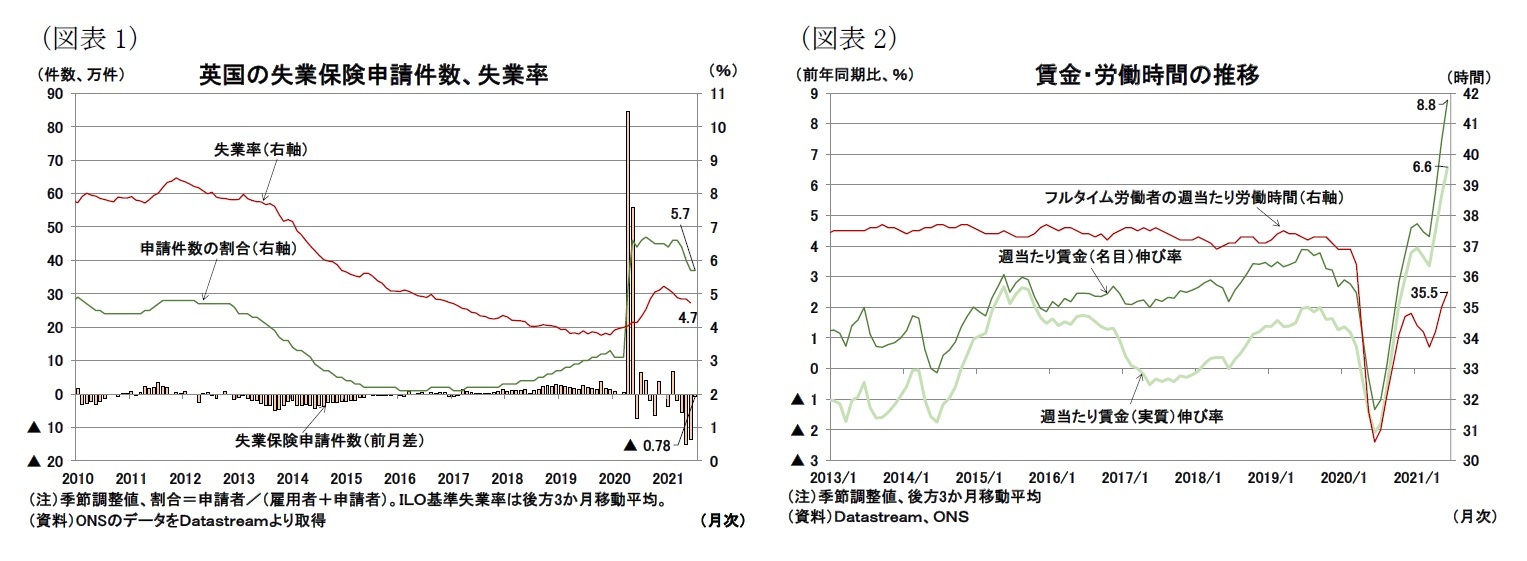 (図表1)英国の失業保険申請件数、失業率/(図表2)賃金・労働時間の推移