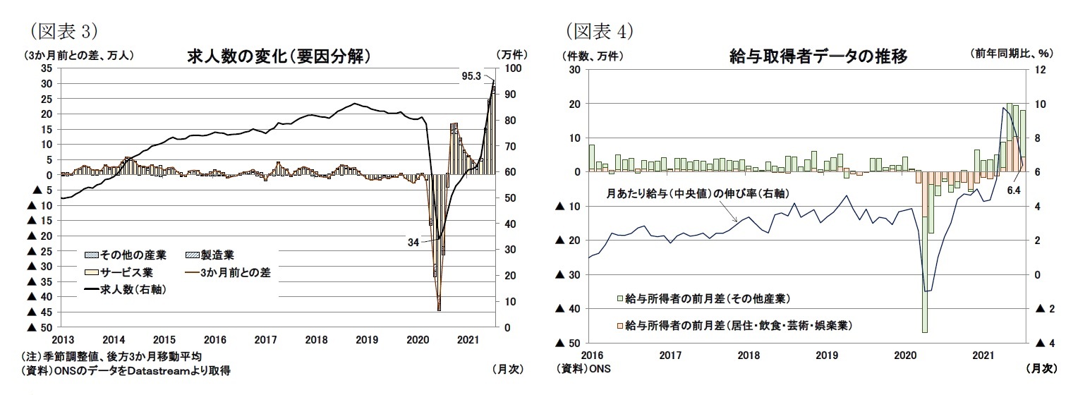 （図表3）求人数の変化（要因分解）/（図表4）給与取得者データの推移