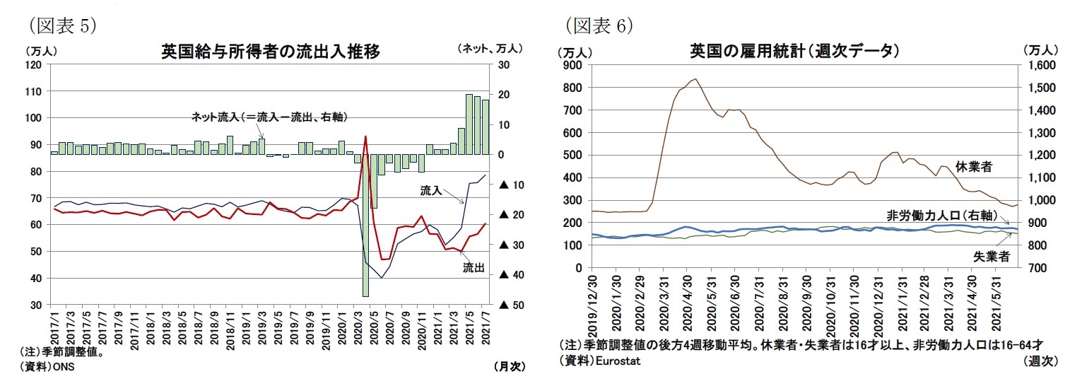 （図表5）英国給与所得者の流出入推移/（図表6）英国の雇用統計（週次データ）