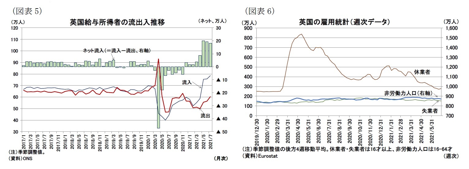 (図表5)英国給与所得者の流出入推移/(図表6)英国の雇用統計(週次データ)