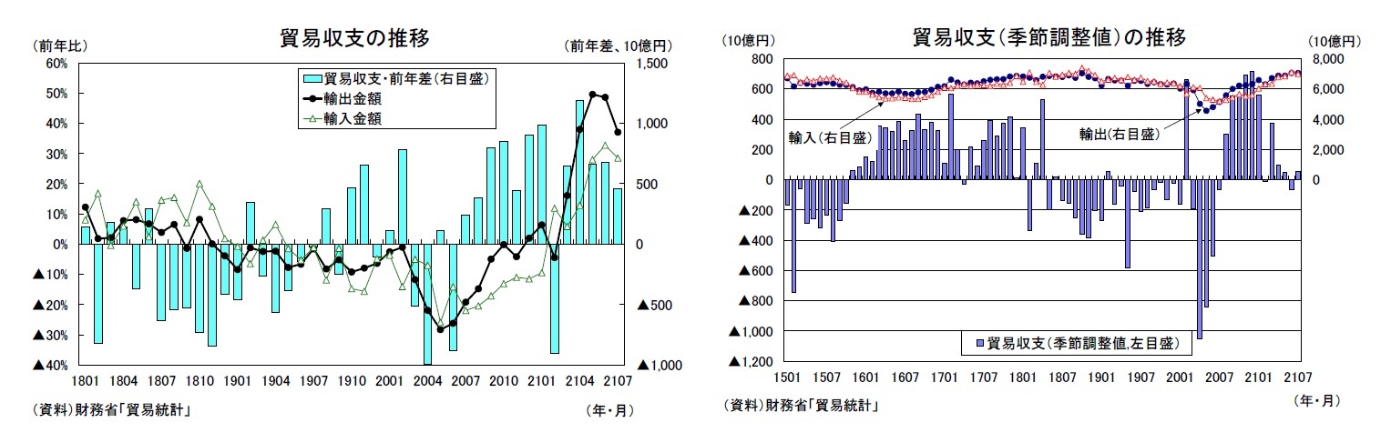 貿易収支の推移/貿易収支（季節調整値）の推移