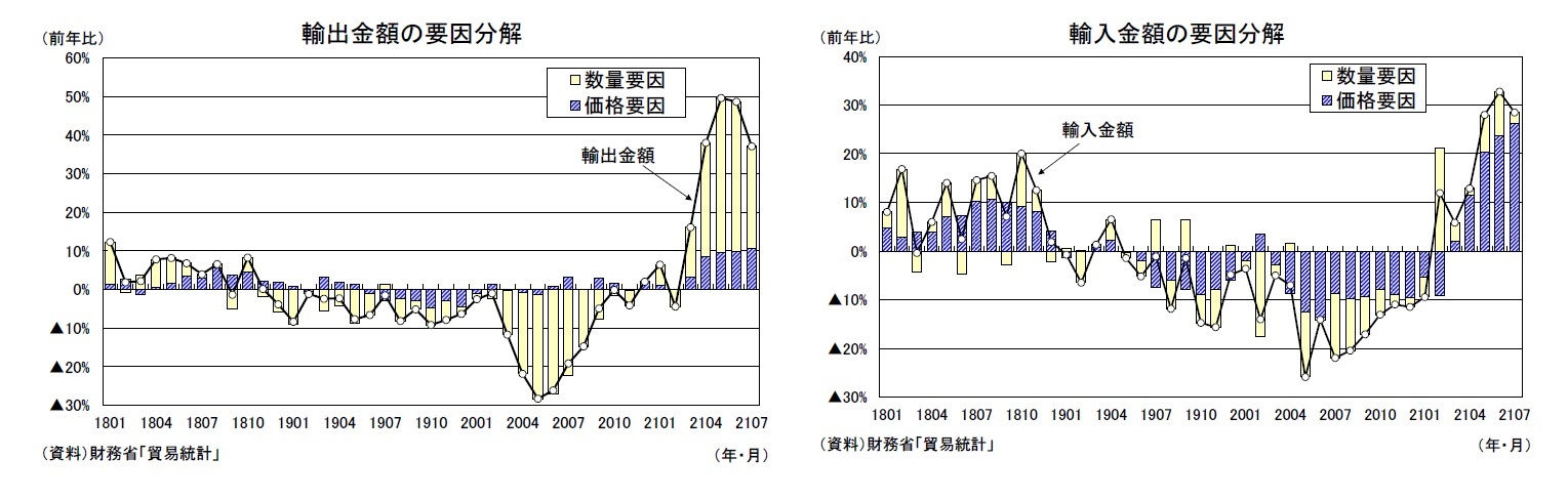 輸出金額の要因分解/輸入金額の要因分解