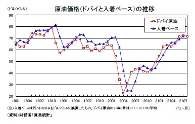 原油価格（ドバイと入着ベース）の推移