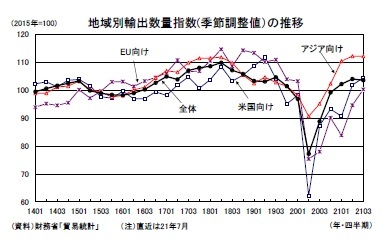 地域別輸出数量指数(季節調整値)の推移