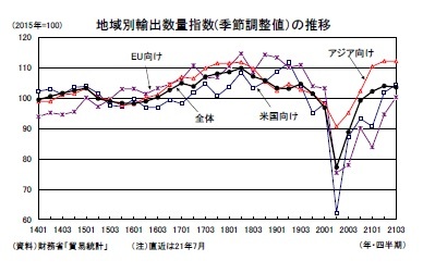 地域別輸出数量指数(季節調整値）の推移