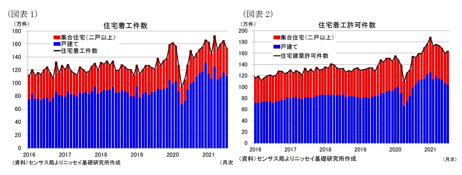 （図表1）住宅着工件数/（図表2）住宅着工許可件数