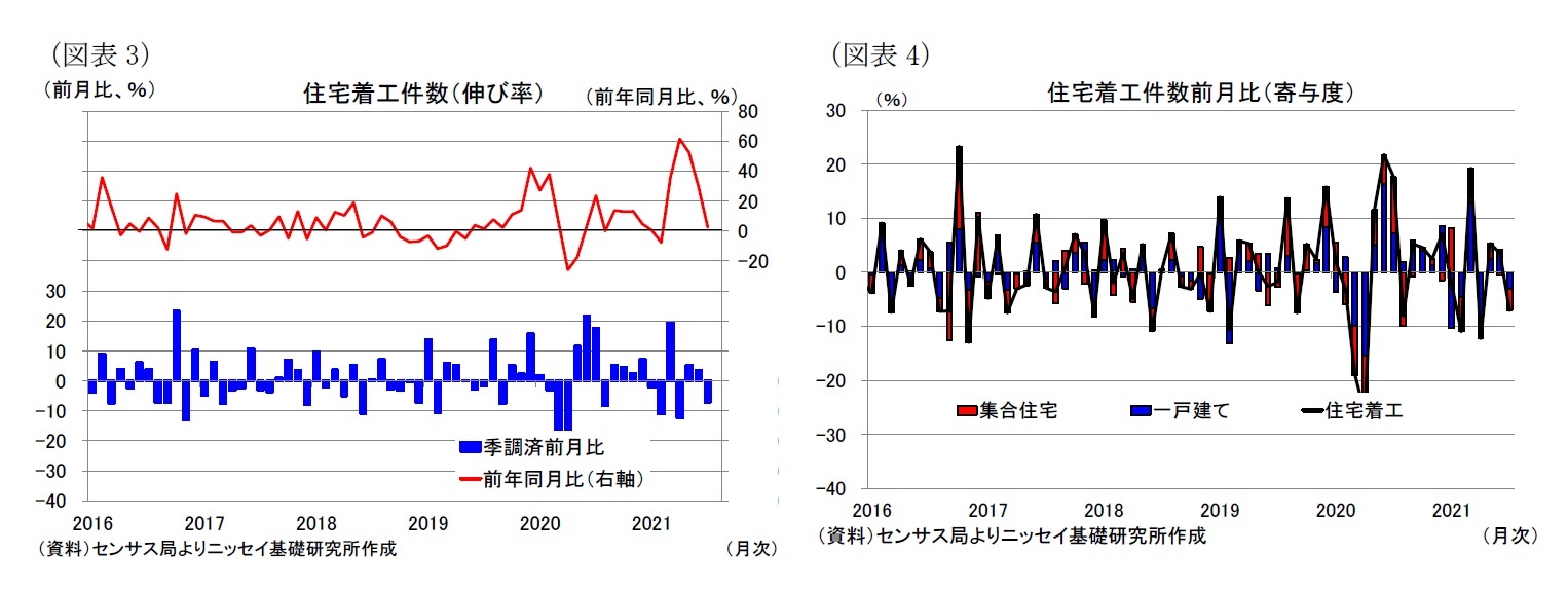 （図表3）住宅着工件数（伸び率）/（図表4）住宅着工件数前月比（寄与度）