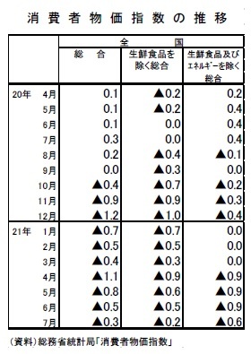 消費者物価指数の推移