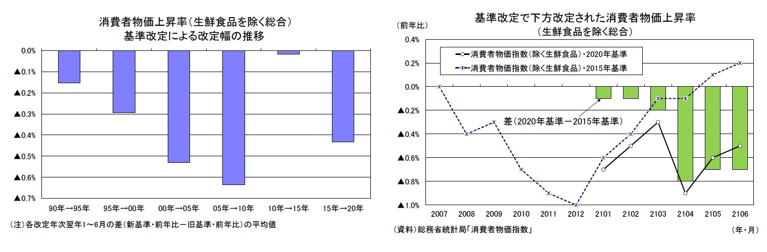 消費者物価上昇率（生鮮食品を除く総合）基準改定による改定幅の推移/基準改定で下方改定された消費者物価上昇率（生鮮食品を除く総合）