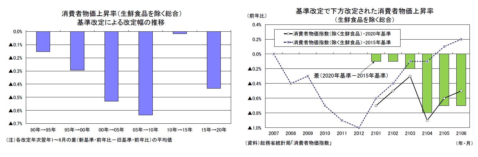 消費者物価上昇率(生鮮食品を除く総合)基準改定による改定幅の推移/基準改定で下方改定された消費者物価上昇率(生鮮食品を除く総合)