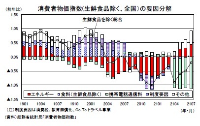 消費者物価指数(生鮮食品除く、全国)の要因分解