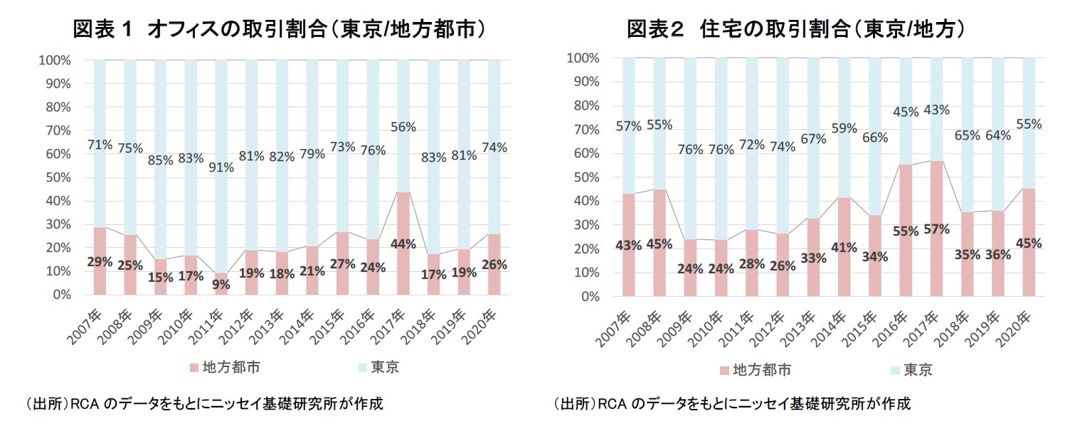 図表1　オフィスの取引割合（東京/地方都市）/図表２　住宅の取引割合（東京/地方）