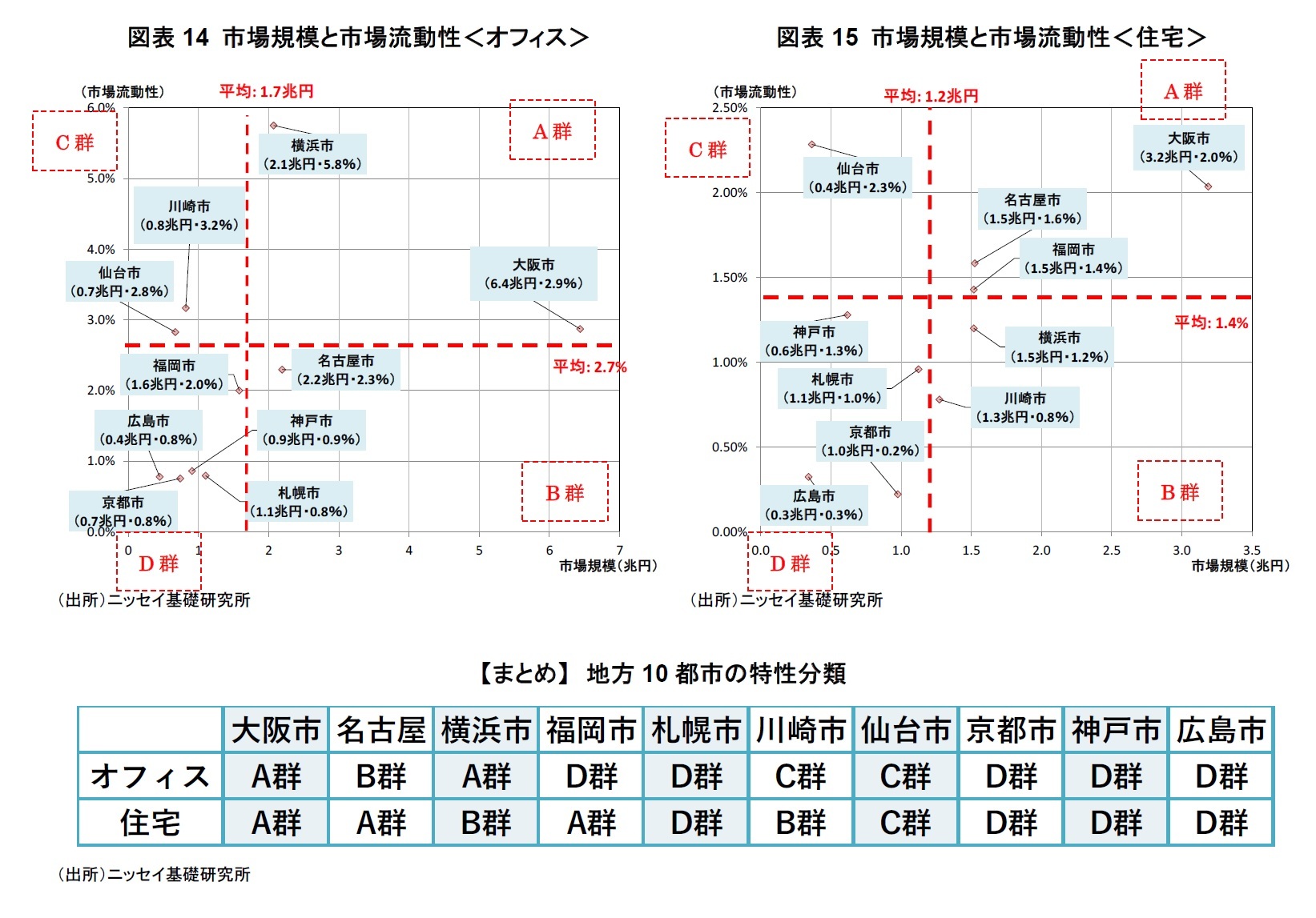 図表14 市場規模と市場流動性<オフィス>/図表15 市場規模と市場流動性<住宅>