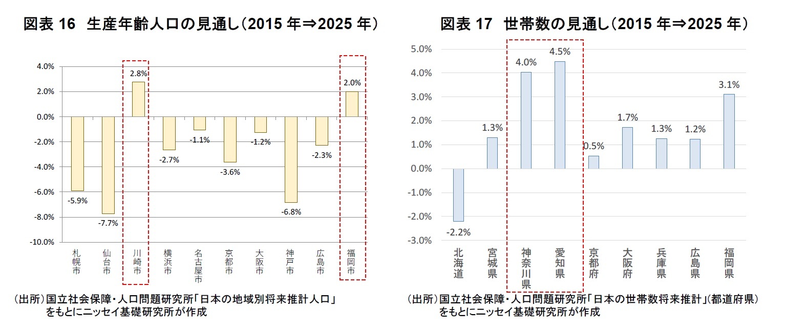 図表16　生産年齢人口の見通し（2015年⇒2025年）/図表17　世帯数の見通し（2015年⇒2025年）