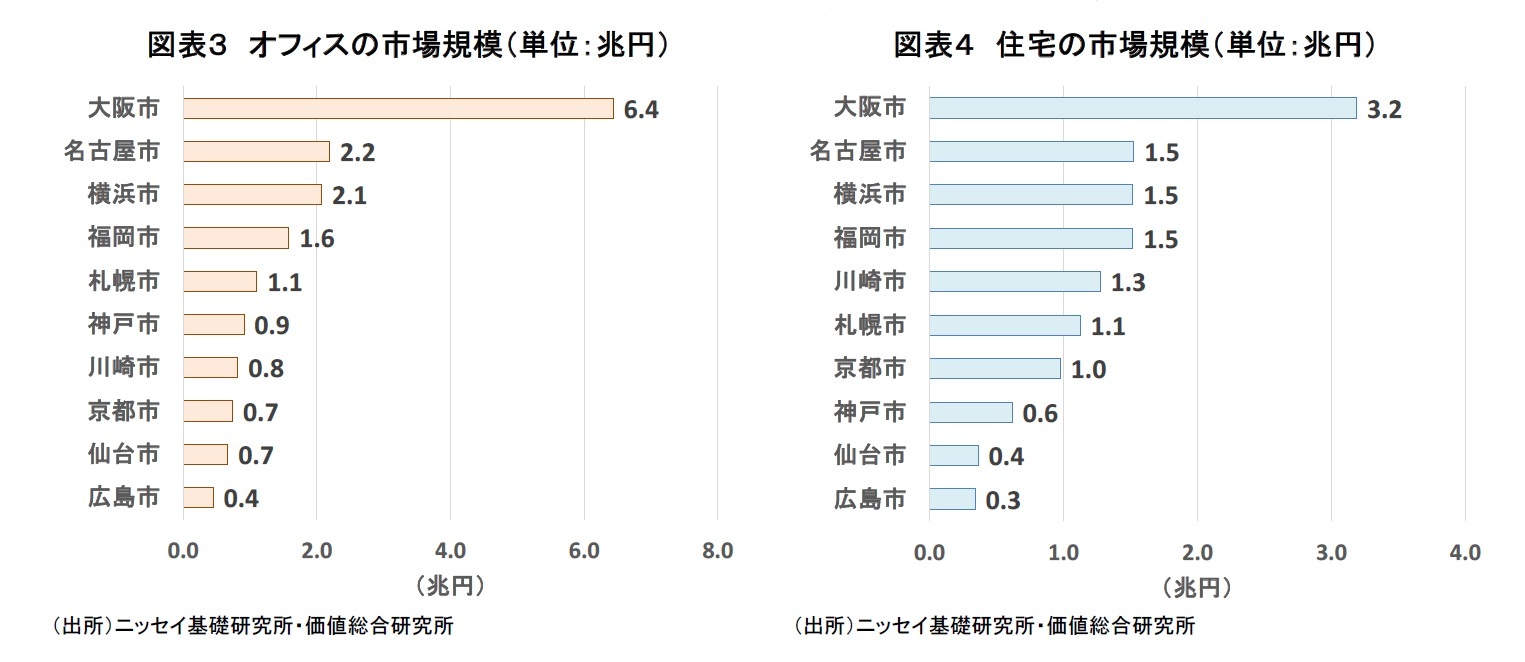 　図表３　オフィスの市場規模（単位：兆円）/図表４　住宅の市場規模（単位：兆円）