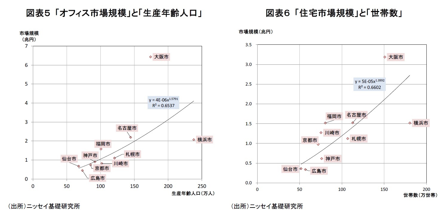 図表５ 「オフィス市場規模」と「生産年齢人口」/図表６ 「住宅市場規模」と「世帯数」
