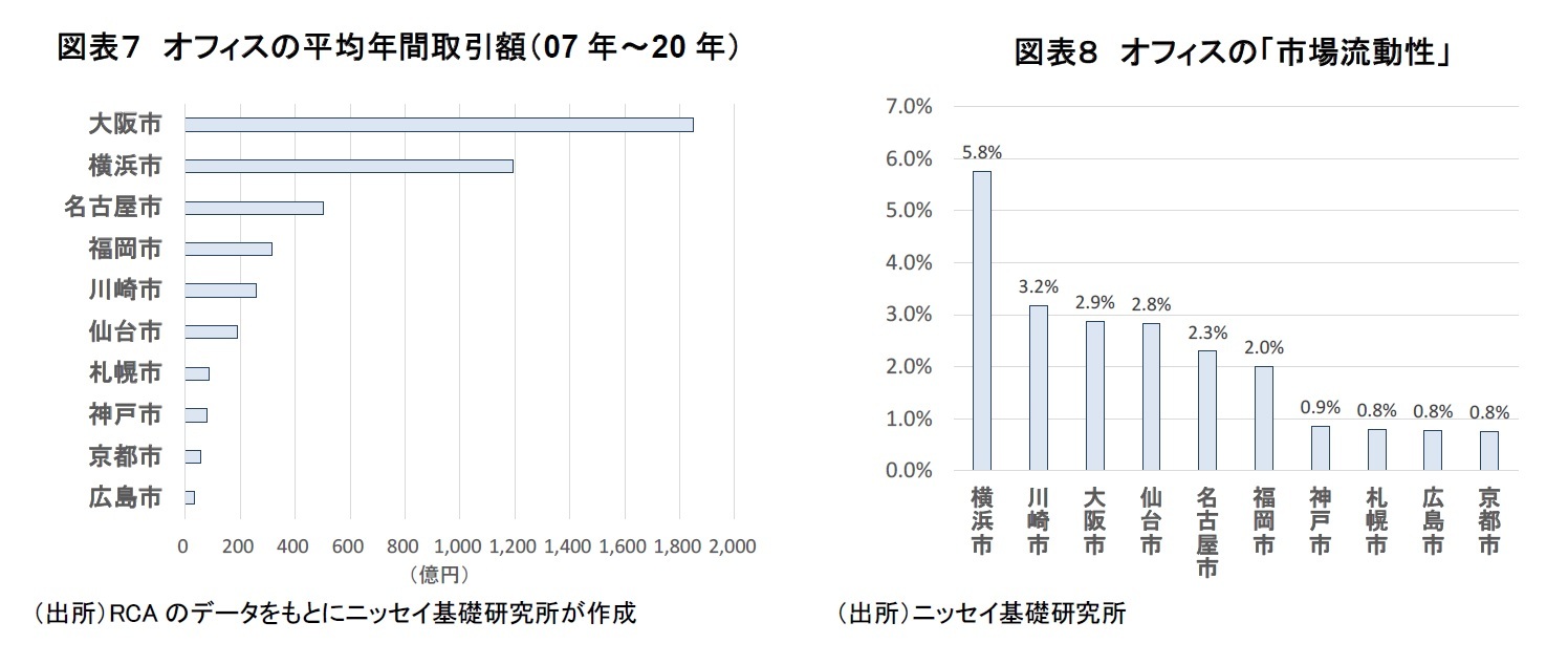 図表７　オフィスの平均年間取引額（07年～20年）/図表８　オフィスの「市場流動性」