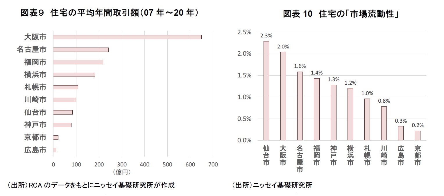 図表９　住宅の平均年間取引額（07年～20年）/図表10　住宅の「市場流動性」