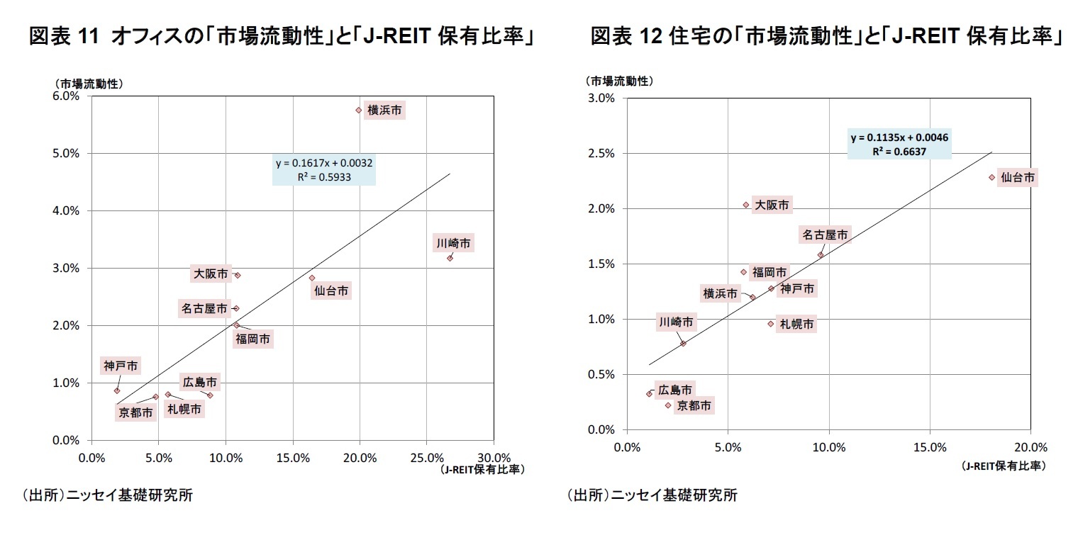 図表11 オフィスの「市場流動性」と「J-REIT保有比率」/図表12住宅の「市場流動性」と「J-REIT保有比率」