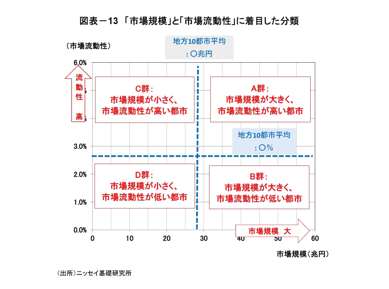 図表－13　「市場規模」と「市場流動性」に着目した分類