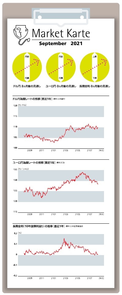 為替・金利　3ヶ月後の見通し