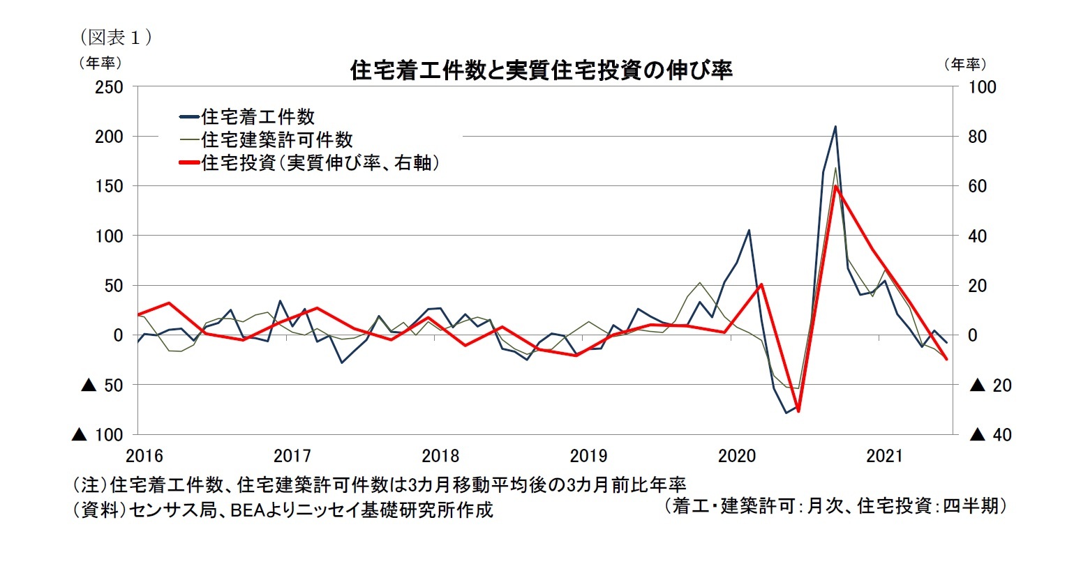 （図表１）住宅着工件数と実質住宅投資の伸び率