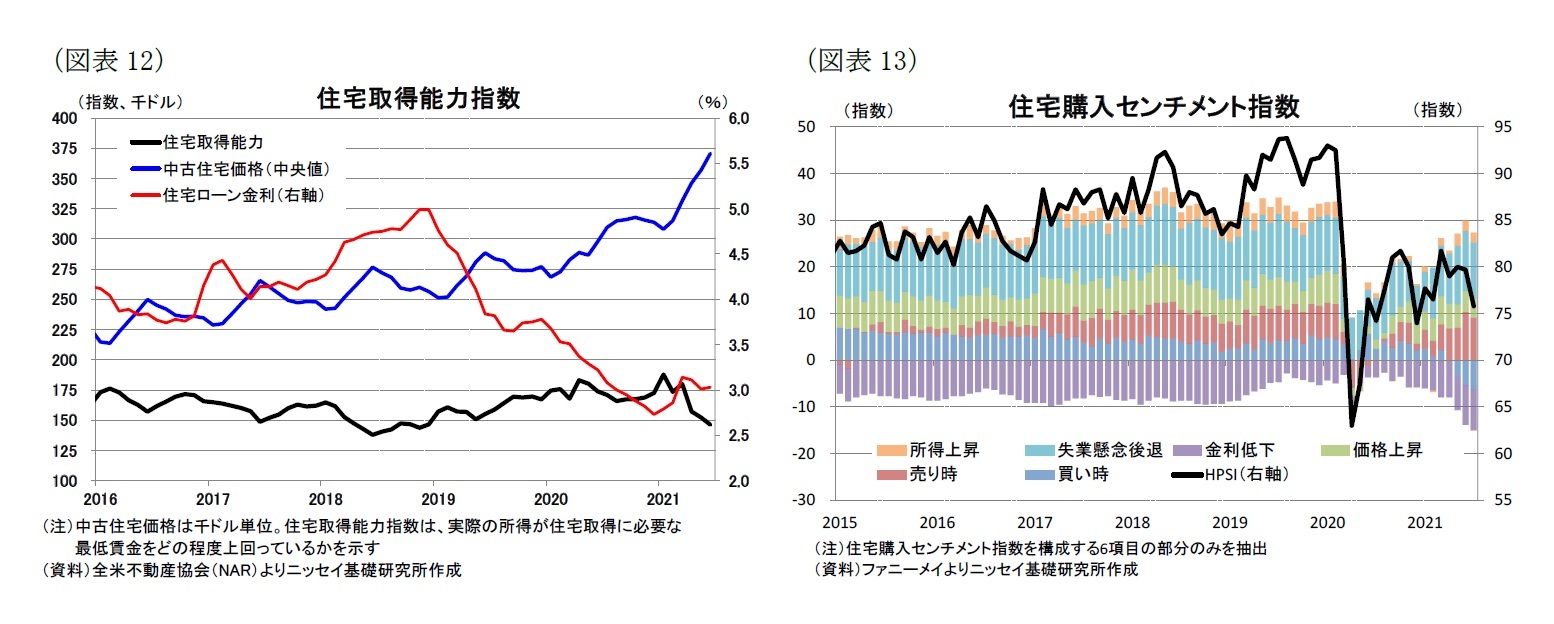 （図表12）住宅取得能力指数/（図表13）住宅購入センチメント指数