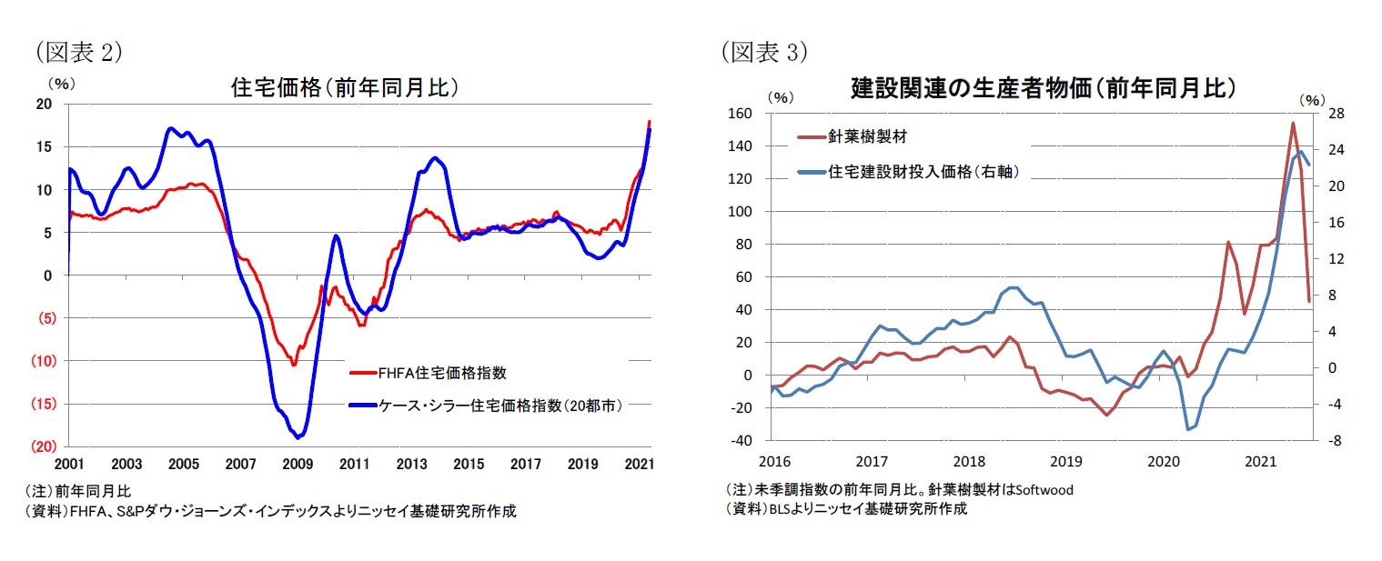 （図表2）住宅価格（前年同月比）/（図表3）建設関連の生産者物価（前年同月比）