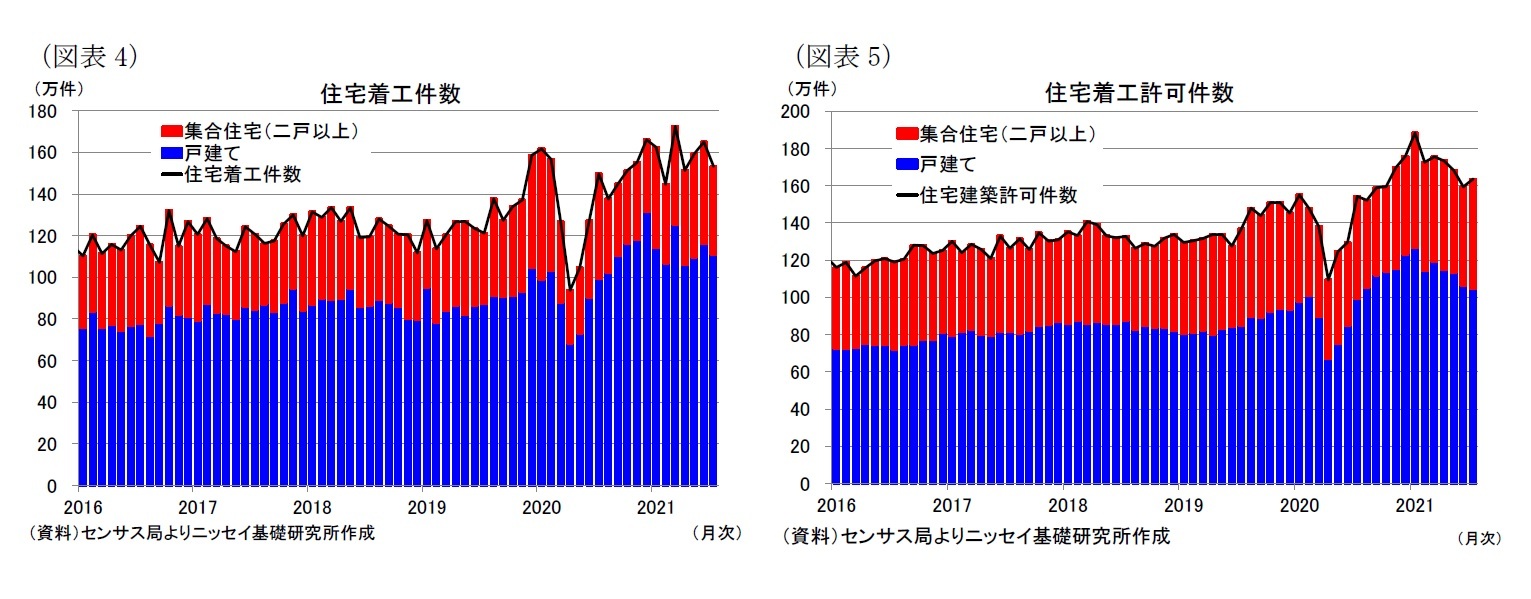 （図表4）住宅着工件数/（図表5）住宅着工許可件数