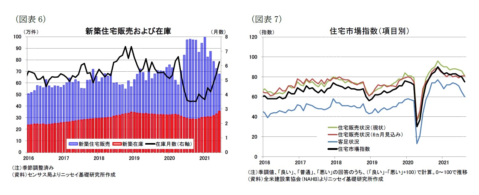 （図表6）新築住宅販売および在庫/（図表7）住宅市場指数（項目別）