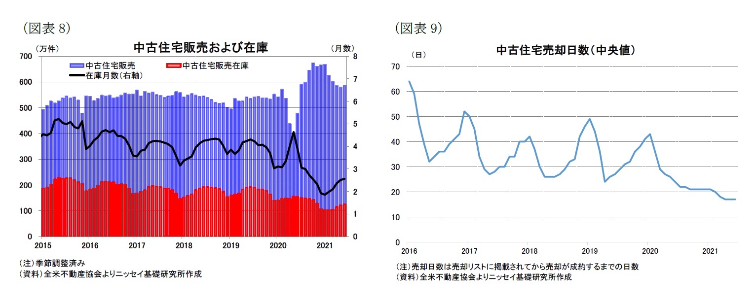 （図表8）中古住宅販売および在庫/（図表9）中古住宅売却日数（中央値）