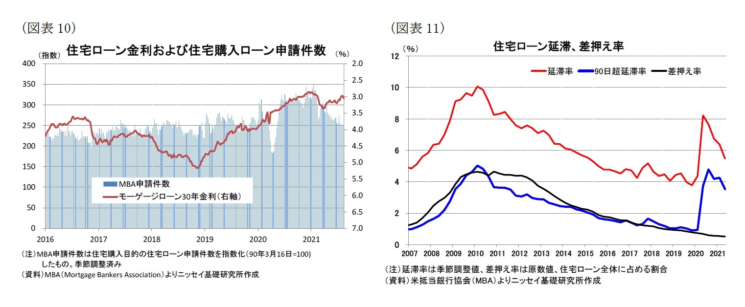 （図表10）住宅ローン金利および住宅購入ローン申請件数/（図表11）住宅ローン延滞、差押え率