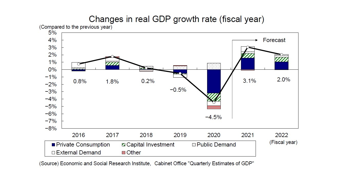 Changes in real GDP growth rate (fiscal year)