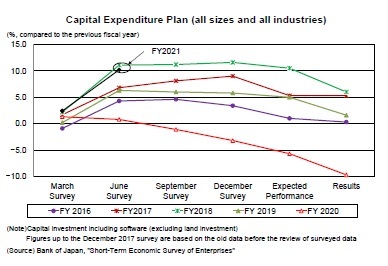 Capital Expenditure Plan (all sizes and all industries)