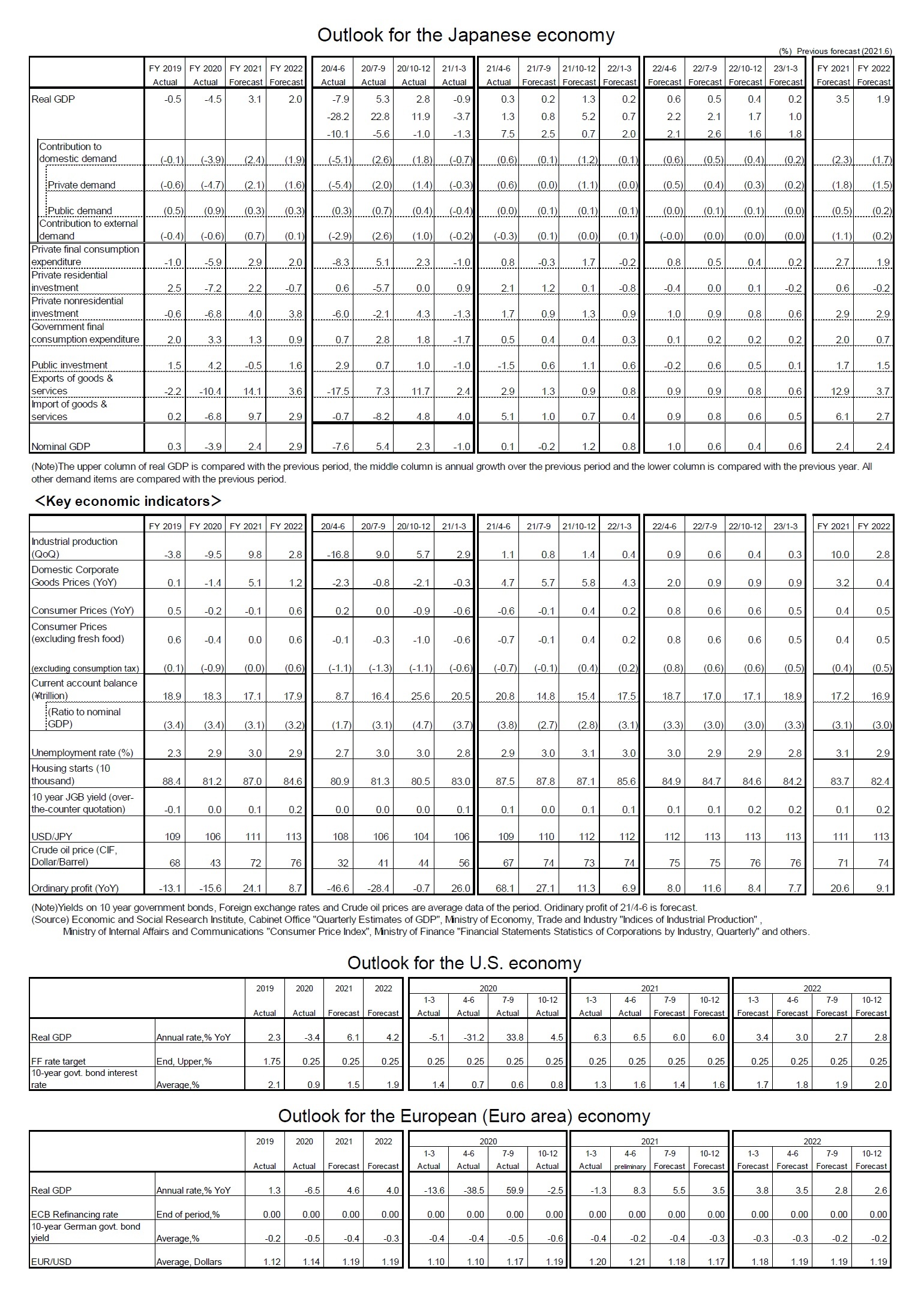 Outlook for the Japanese economy/Outlook for the U.S. economy/Outlook for the European (Euro area) economy