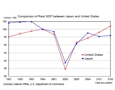 Comparison of Real GDP between Japan and United States